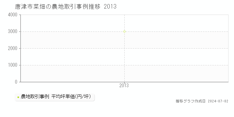 唐津市菜畑の農地取引事例推移グラフ 
