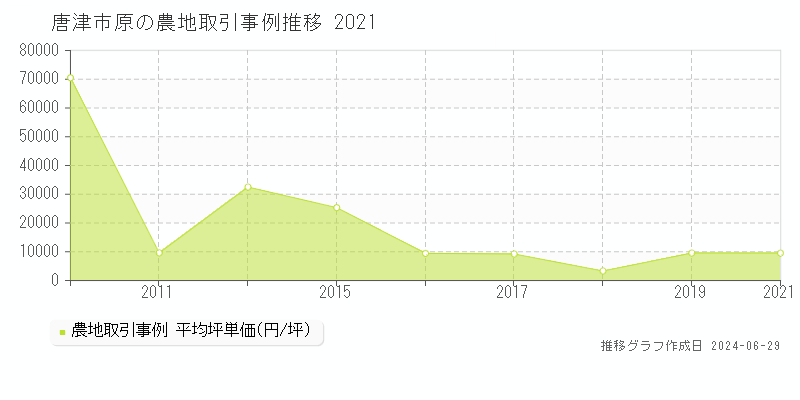唐津市原の農地取引事例推移グラフ 