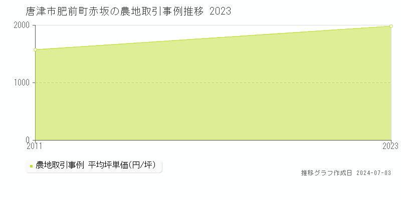 唐津市肥前町赤坂の農地取引事例推移グラフ 