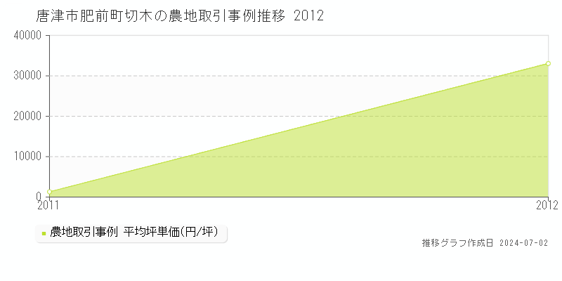 唐津市肥前町切木の農地取引事例推移グラフ 