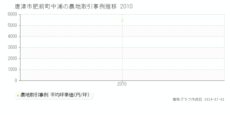 唐津市肥前町中浦の農地取引事例推移グラフ 