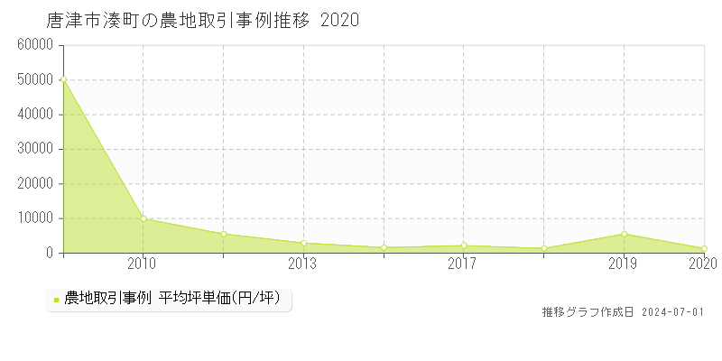 唐津市湊町の農地取引事例推移グラフ 