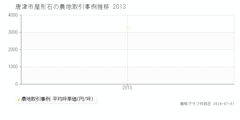 唐津市屋形石の農地取引事例推移グラフ 