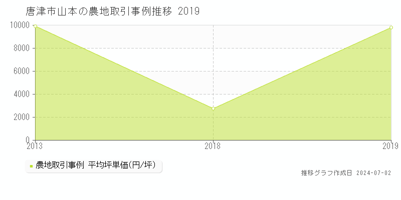 唐津市山本の農地取引事例推移グラフ 