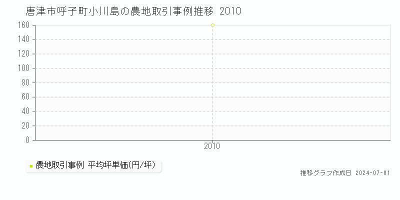 唐津市呼子町小川島の農地取引事例推移グラフ 