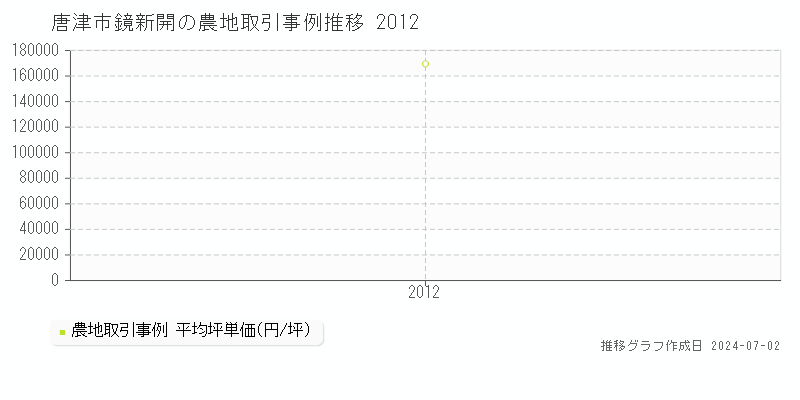 唐津市鏡新開の農地取引事例推移グラフ 