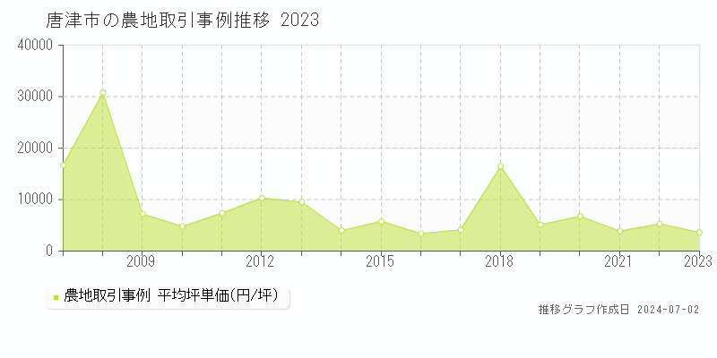 唐津市全域の農地取引事例推移グラフ 