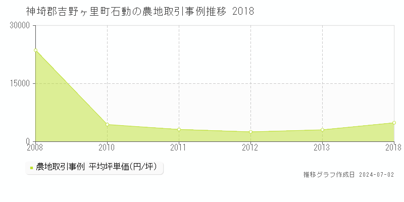 神埼郡吉野ヶ里町石動の農地取引事例推移グラフ 