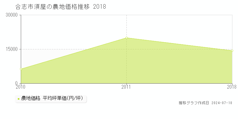 合志市須屋の農地取引事例推移グラフ 
