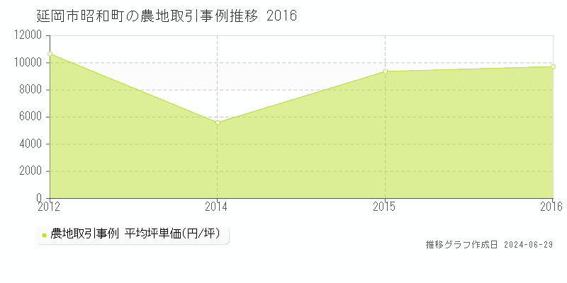 延岡市昭和町の農地取引事例推移グラフ 