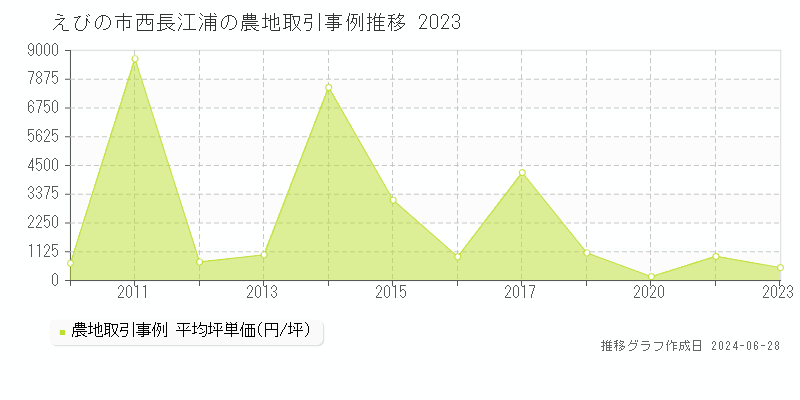 えびの市西長江浦の農地取引事例推移グラフ 