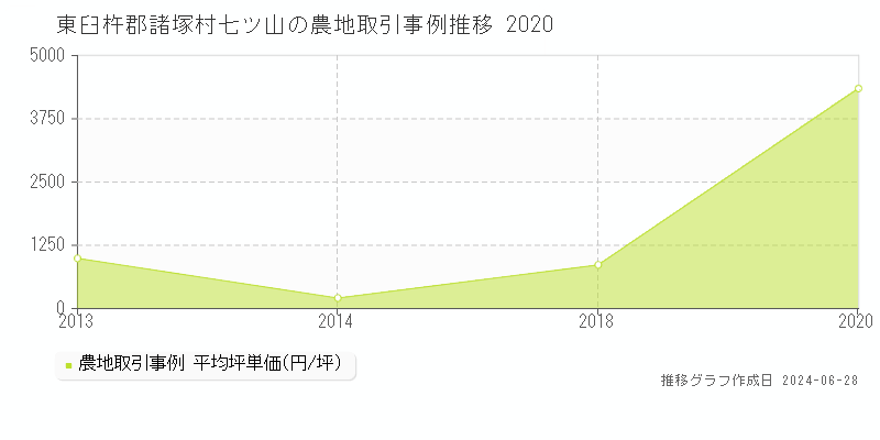 東臼杵郡諸塚村七ツ山の農地取引事例推移グラフ 