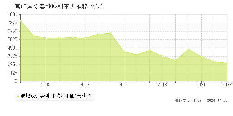 宮崎県の農地取引事例推移グラフ 