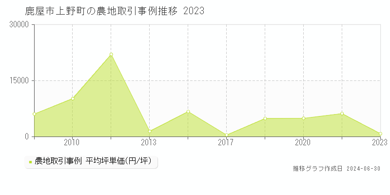 鹿屋市上野町の農地取引事例推移グラフ 