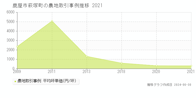鹿屋市萩塚町の農地取引事例推移グラフ 