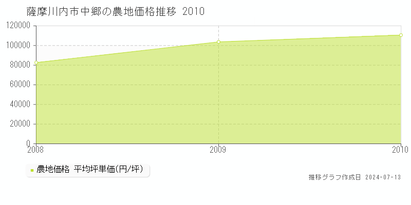 薩摩川内市中郷の農地取引事例推移グラフ 