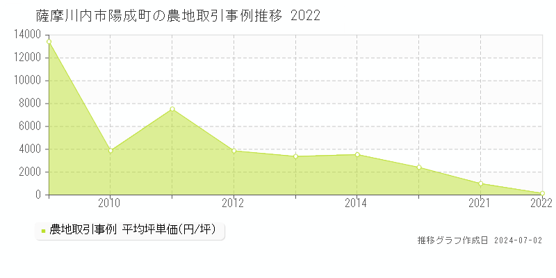 薩摩川内市陽成町の農地取引事例推移グラフ 