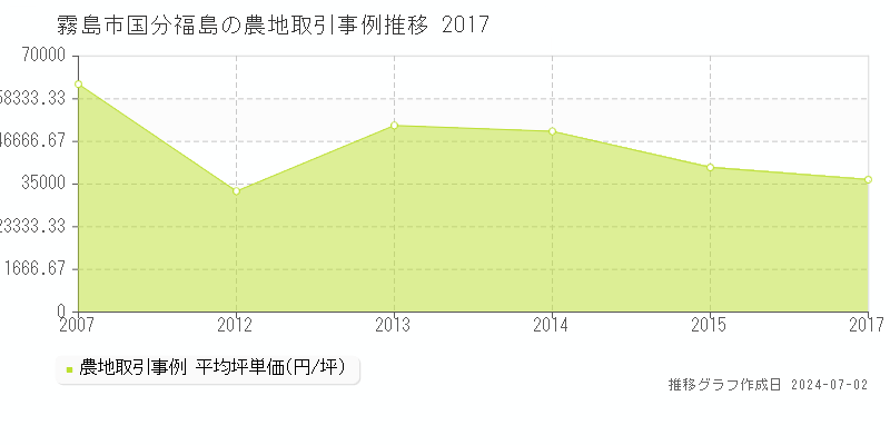 霧島市国分福島の農地取引事例推移グラフ 