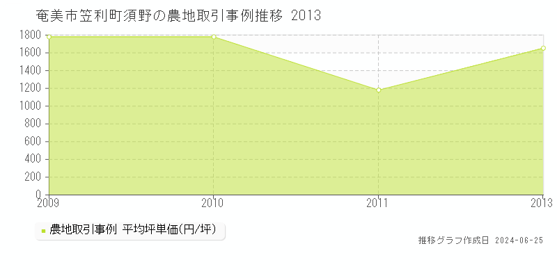 奄美市笠利町須野の農地取引事例推移グラフ 