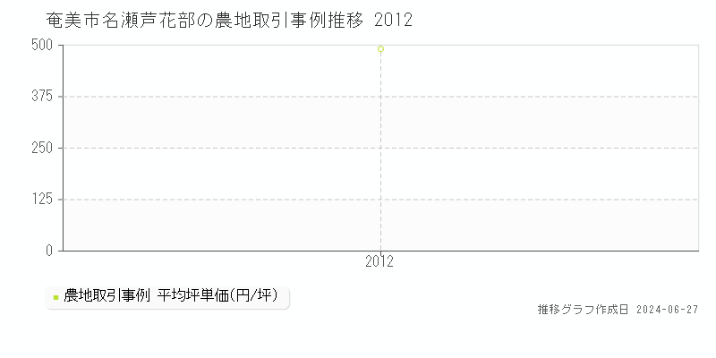 奄美市名瀬芦花部の農地取引事例推移グラフ 