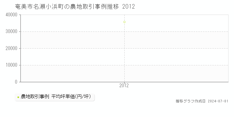 奄美市名瀬小浜町の農地取引事例推移グラフ 