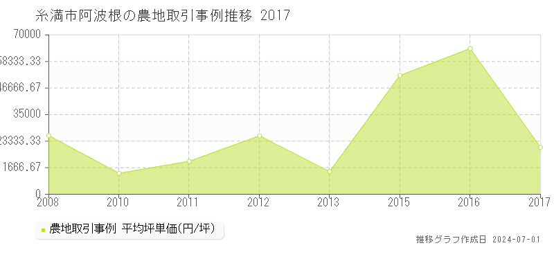 糸満市阿波根の農地取引事例推移グラフ 