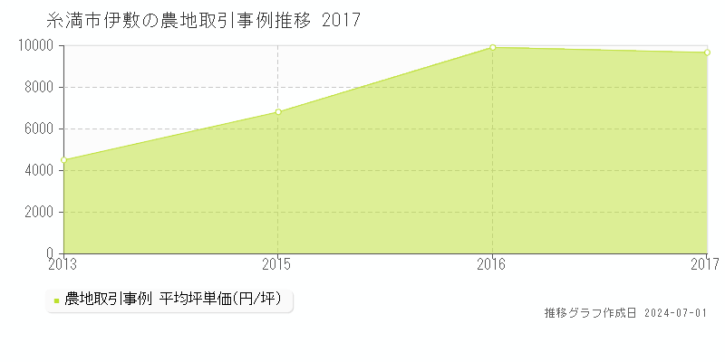 糸満市伊敷の農地取引事例推移グラフ 
