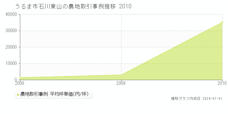 うるま市石川東山の農地取引事例推移グラフ 