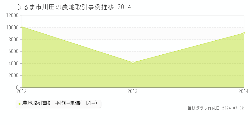 うるま市川田の農地取引事例推移グラフ 