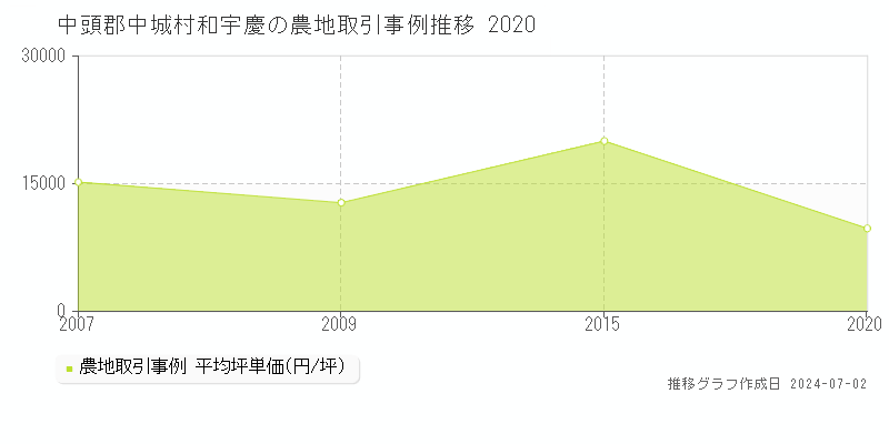 中頭郡中城村和宇慶の農地取引事例推移グラフ 