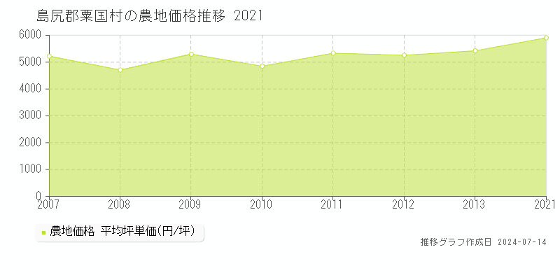 島尻郡粟国村の農地取引事例推移グラフ 
