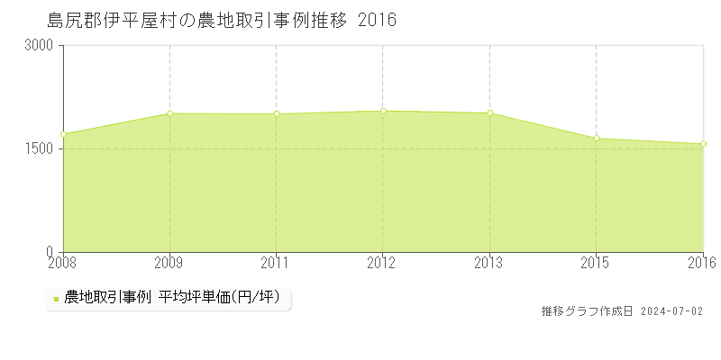 島尻郡伊平屋村の農地取引事例推移グラフ 