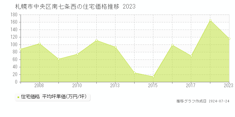 札幌市中央区南七条西の住宅取引事例推移グラフ 