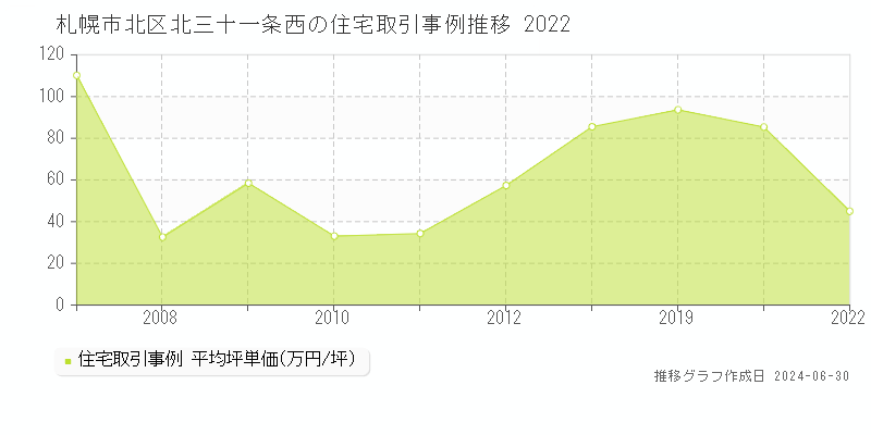 札幌市北区北三十一条西の住宅取引事例推移グラフ 