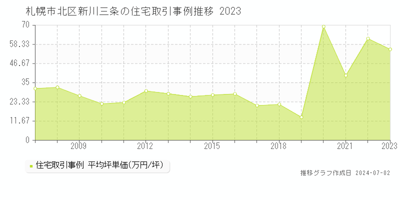 札幌市北区新川三条の住宅取引事例推移グラフ 