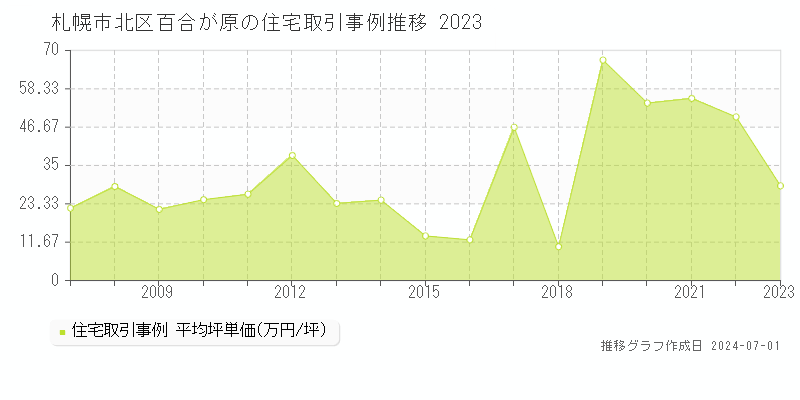 札幌市北区百合が原の住宅取引事例推移グラフ 