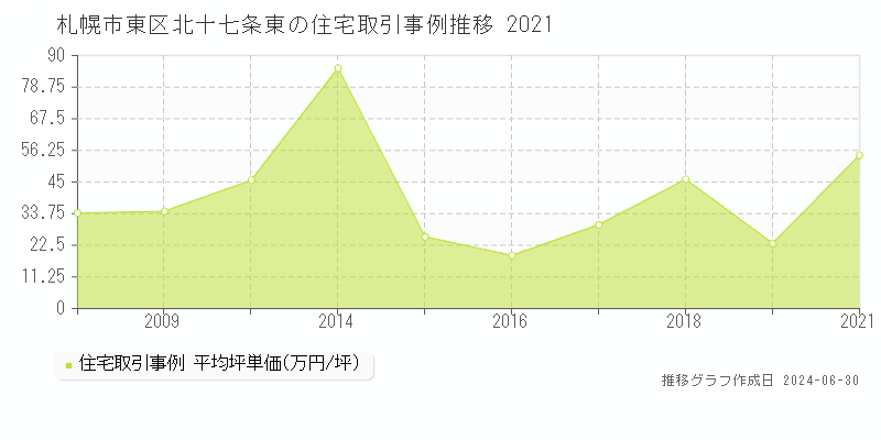 札幌市東区北十七条東の住宅取引事例推移グラフ 