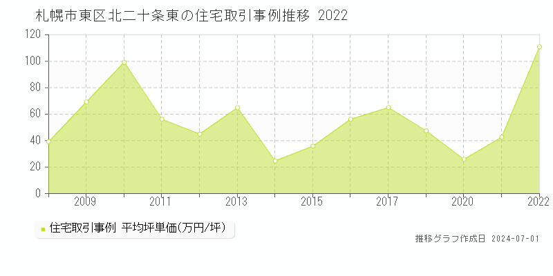 札幌市東区北二十条東の住宅取引事例推移グラフ 