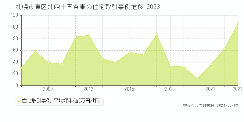 札幌市東区北四十五条東の住宅取引事例推移グラフ 