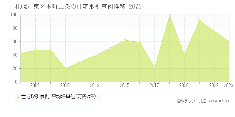 札幌市東区本町二条の住宅取引事例推移グラフ 