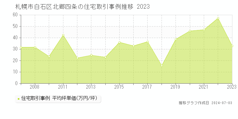 札幌市白石区北郷四条の住宅取引事例推移グラフ 