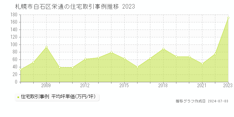 札幌市白石区栄通の住宅取引事例推移グラフ 