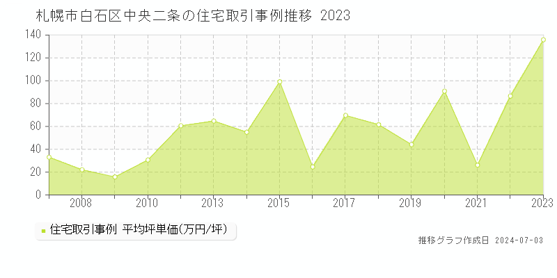 札幌市白石区中央二条の住宅取引事例推移グラフ 