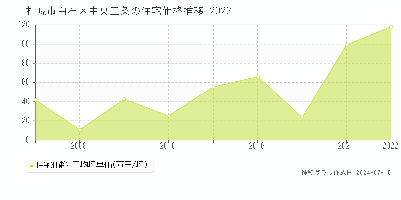 札幌市白石区中央三条の住宅取引事例推移グラフ 