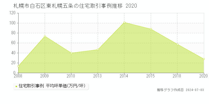 札幌市白石区東札幌五条の住宅取引事例推移グラフ 
