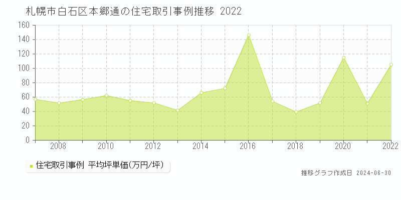 札幌市白石区本郷通の住宅取引事例推移グラフ 