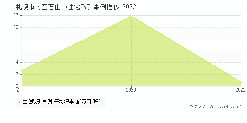 札幌市南区石山の住宅取引事例推移グラフ 