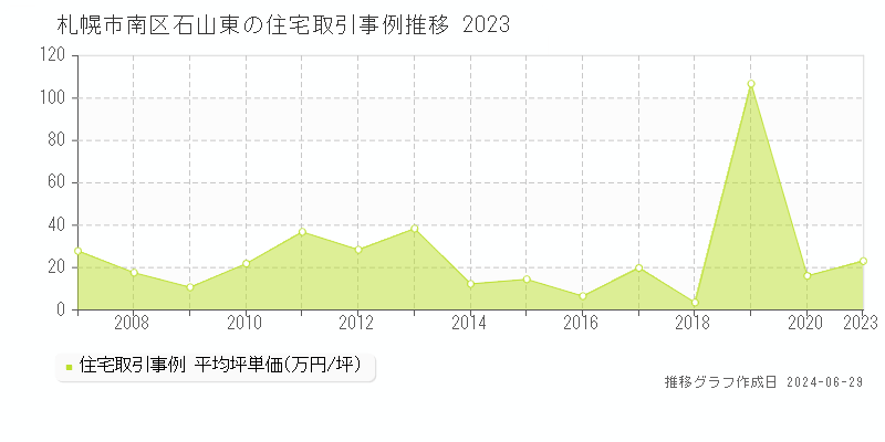 札幌市南区石山東の住宅取引事例推移グラフ 