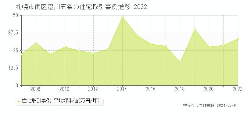札幌市南区澄川五条の住宅取引事例推移グラフ 