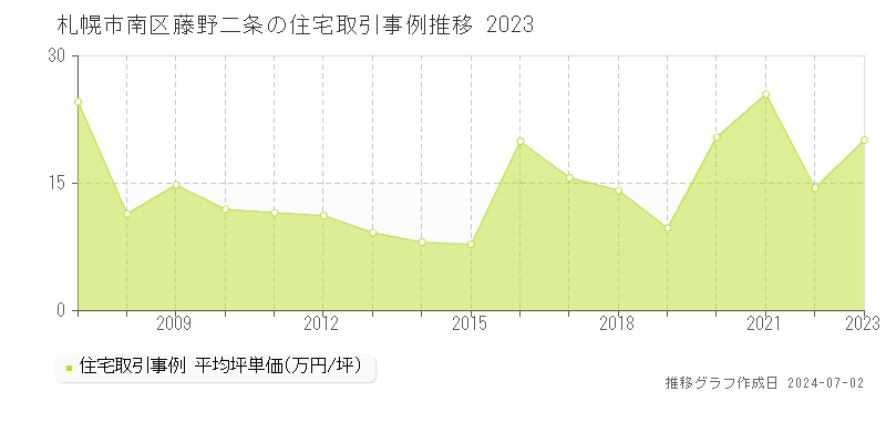 札幌市南区藤野二条の住宅取引事例推移グラフ 